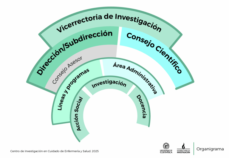 Organigrama de CICES